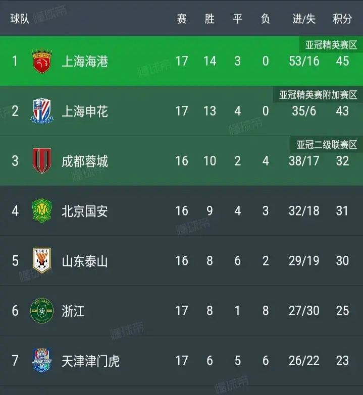 上海绿地申花惨遭连败，局势堪忧