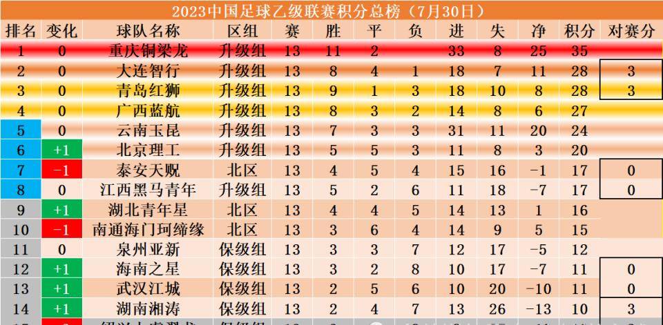 湖南湘涛鏖战不胜，保级形势堪忧