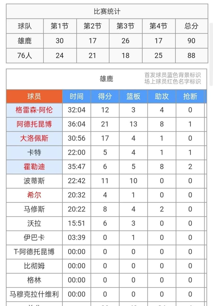 勇士队不敌76人队，遭遇两连败